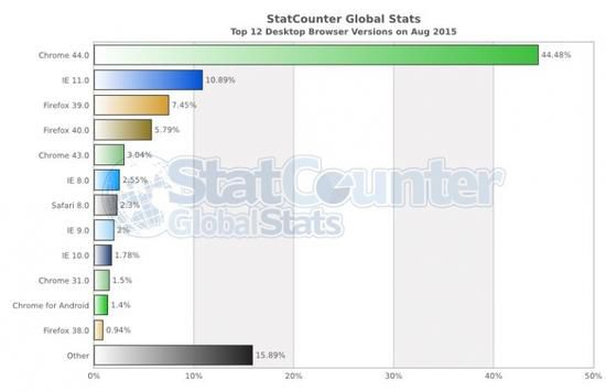 2015年8月份浏览器使用率最高的前12款浏览器及比例