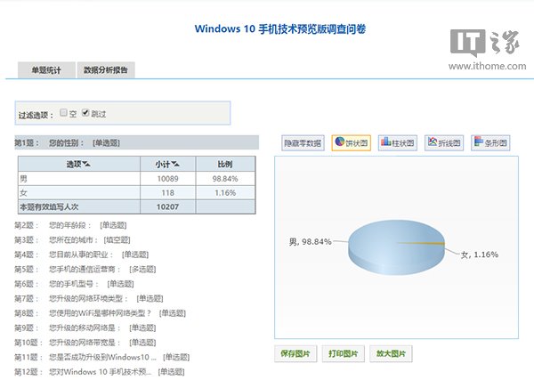 中国Win10 Mobile男女比例：女性仅1.16%