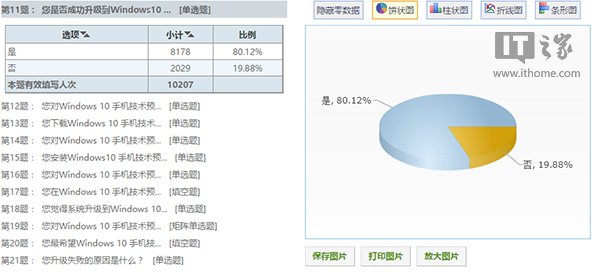 中国Win10 Mobile男女比例：女性仅1.16%