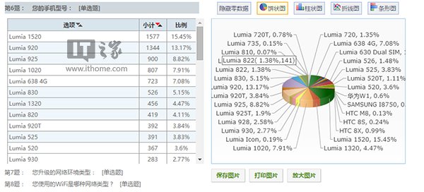 中国Win10 Mobile男女比例：女性仅1.16%