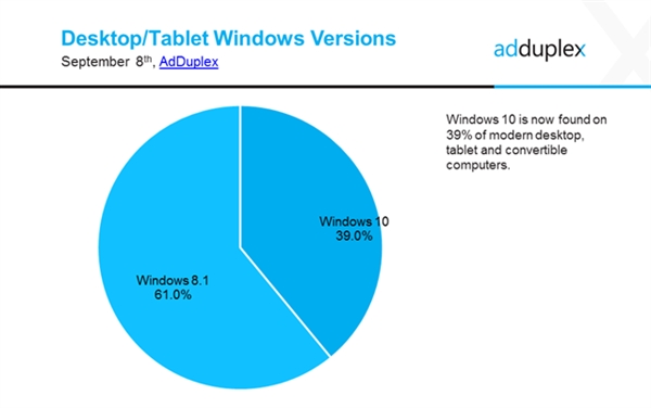 Win 10用户超8100万 超越8.1不远了