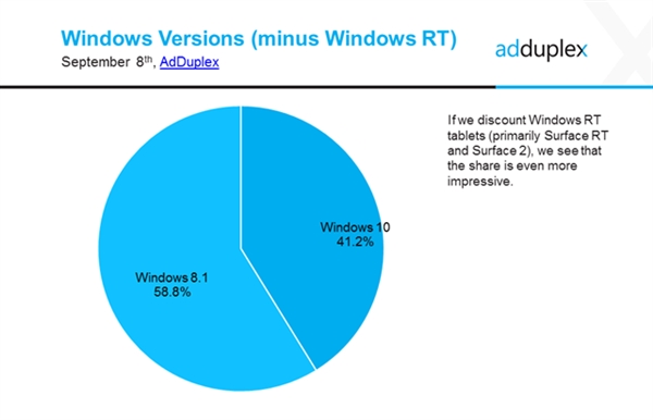 Win 10用户超8100万 超越8.1不远了