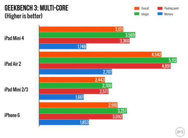 iPad mini 4配置确认：A8双核 2GB内存