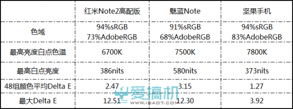 千元王者之争：魅蓝Note、红米Note 2、坚果U1对比评测