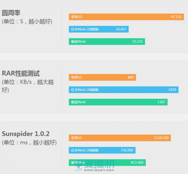 千元王者之争：魅蓝Note、红米Note 2、坚果U1对比评测