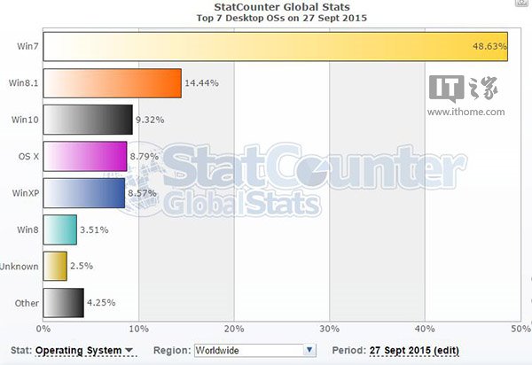 Win10全球市场份额达到9.32% 首次超越XP