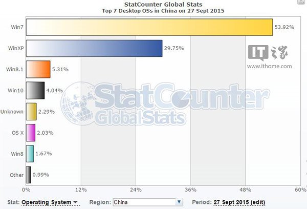 Win10全球市场份额达到9.32% 首次超越XP