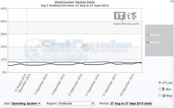 Win10全球市场份额达到9.32% 首次超越XP