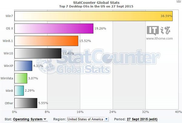 Win10全球市场份额达到9.32% 首次超越XP