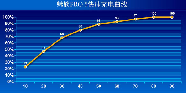 PRO 5续航