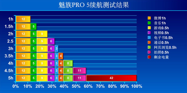 魅族PRO5续航和充电速度评测