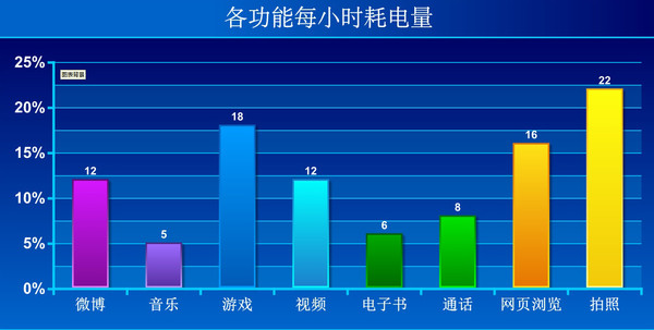 魅族PRO5续航和充电速度评测