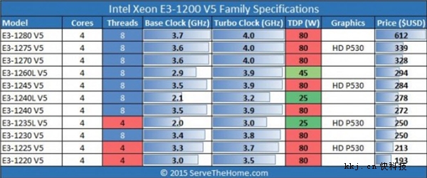 英特尔E3-1200 v5正式发布 售价曝光