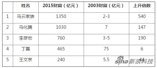 胡润IT富豪榜:马云第一 360周鸿祎位列第47