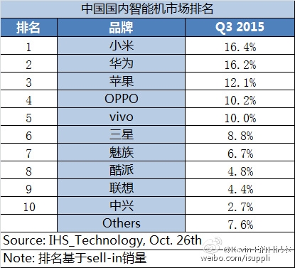 小米Q3市场份额排名第一 出货量仅第三