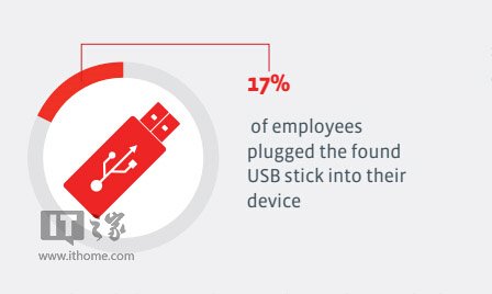 调查显示：17%捡到U盘的人会直接连接电脑