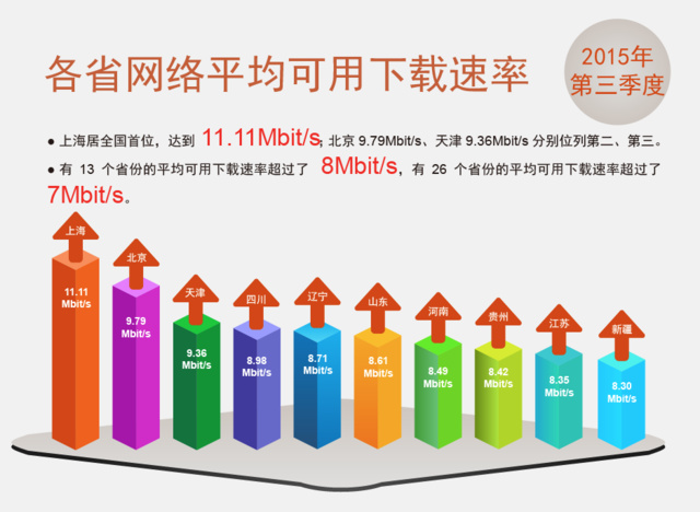 全国平均网速达8M 上海排名第一