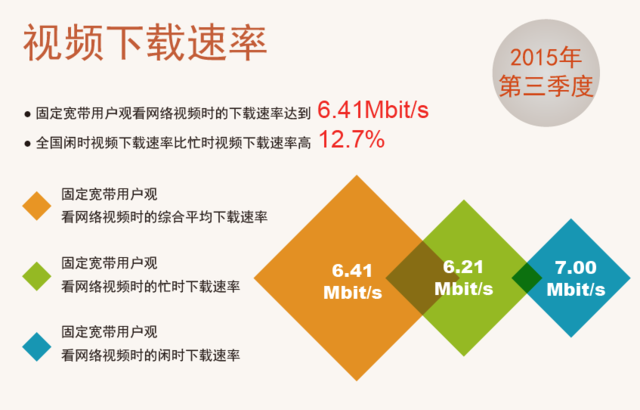 全国平均网速达8M 上海排名第一