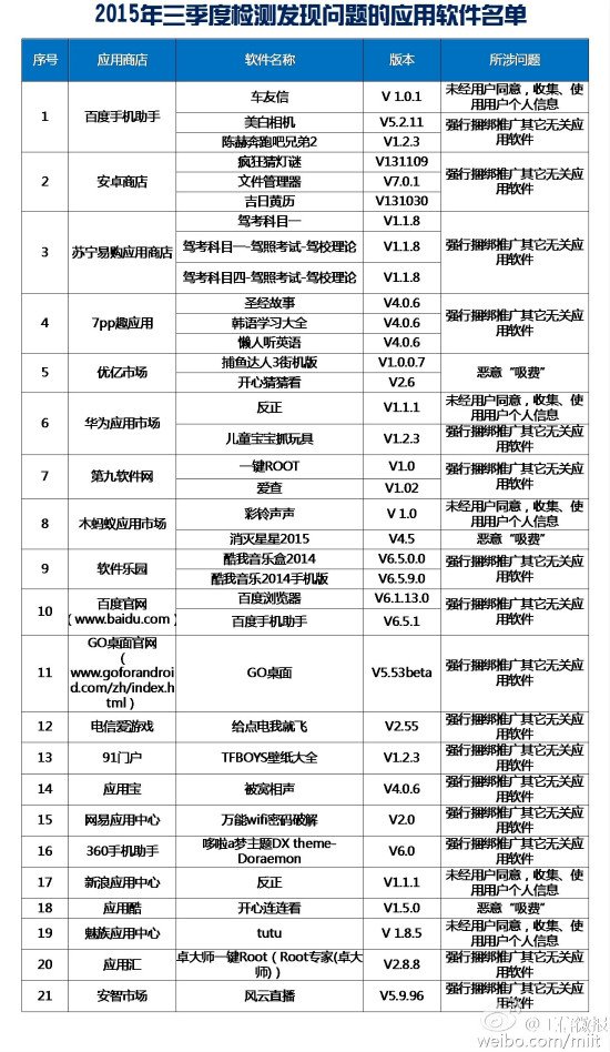 工信部公布第三季度35款不良手机应用