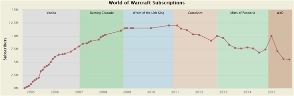 《魔兽世界》玩家大量流失 或已是强弩之末