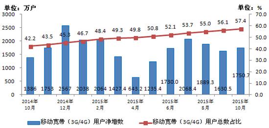 工信部：手机用户突破13亿 4G用户占比超25%