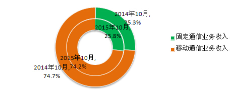 工信部：手机用户突破13亿 4G用户占比超25%