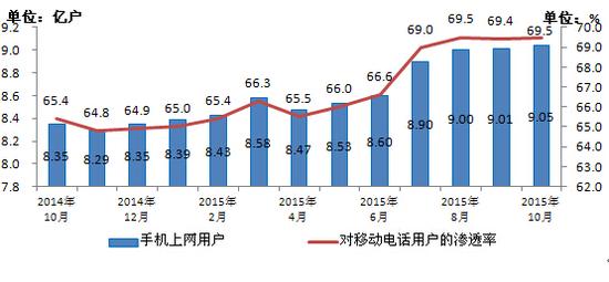 工信部：手机用户突破13亿 4G用户占比超25%