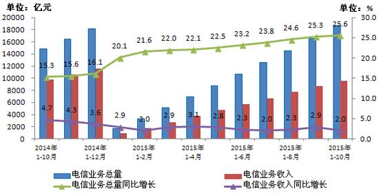 工信部：手机用户突破13亿 4G用户占比超25%