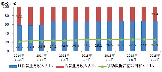 工信部：手机用户突破13亿 4G用户占比超25%