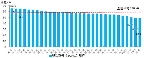 工信部：手机用户突破13亿 4G用户占比超25%