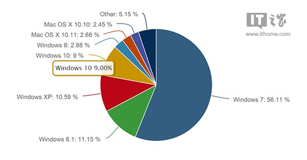 Win10份额上涨至9% 赶超XP系统不远了