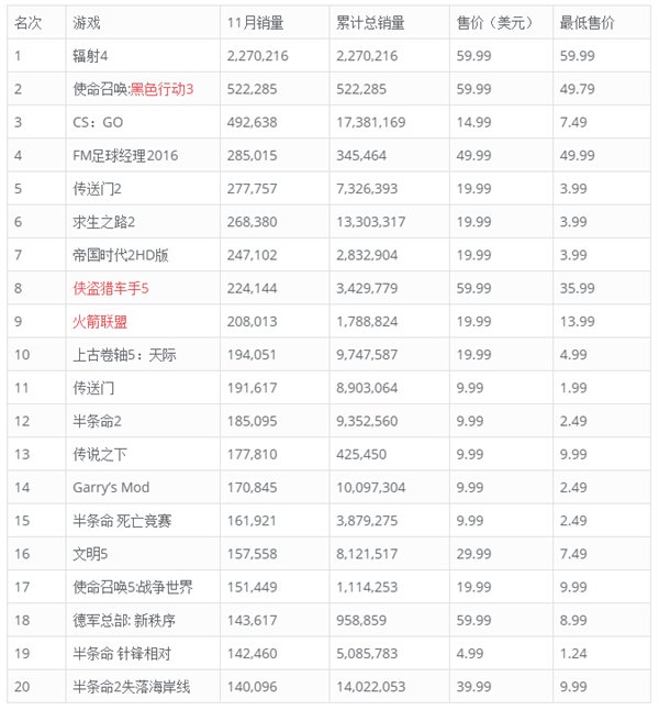 Steam公布11月销量排行榜 《辐射4》高居榜首