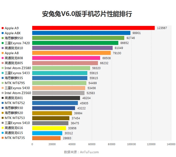 安兔兔6.0跑分曝光：苹果完虐安卓