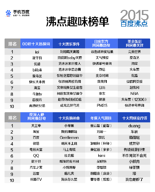 百度发布2015年沸点热搜榜单：最火剧是花千骨