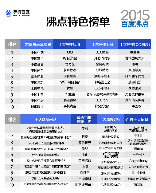 百度发布2015年沸点热搜榜单：最火剧是花千骨