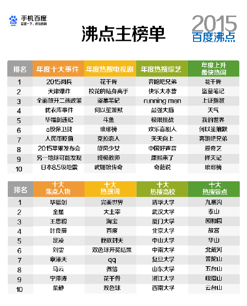 百度发布2015年沸点热搜榜单：最火剧是花千骨