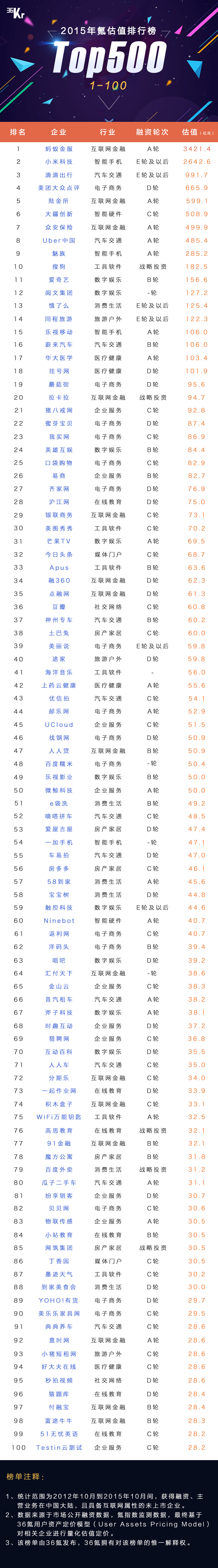 【WISE 2.0】【重磅发布】中国一级市场公司估值排名 500 强