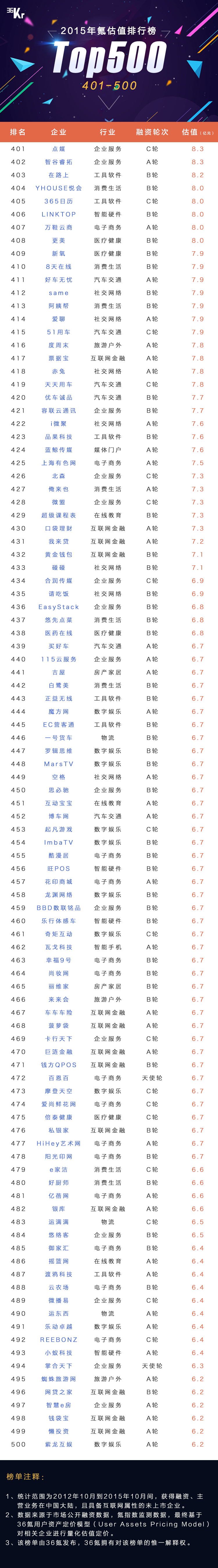 【WISE 2.0】【重磅发布】中国一级市场公司估值排名 500 强