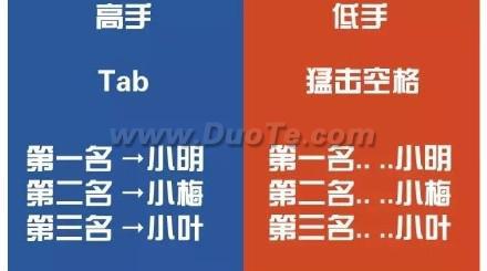 看你是高手不：Word高手和低手的区别