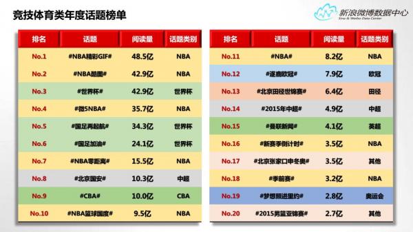 新浪微博数据中心发布2015年微博体育