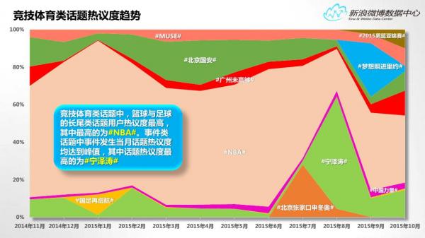 新浪微博数据中心发布2015年微博体育