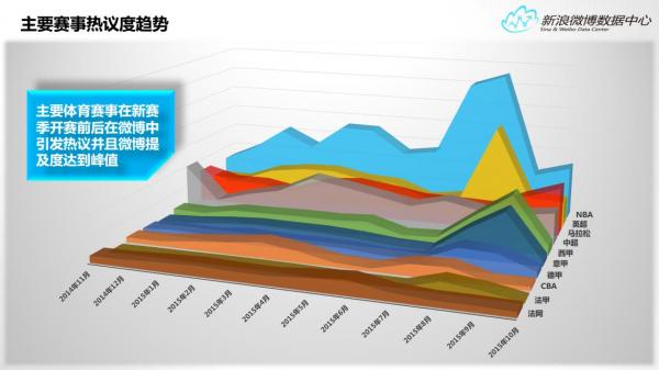 新浪微博数据中心发布2015年微博体育