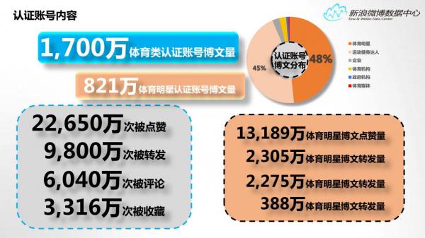 新浪微博数据中心发布2015年微博体育