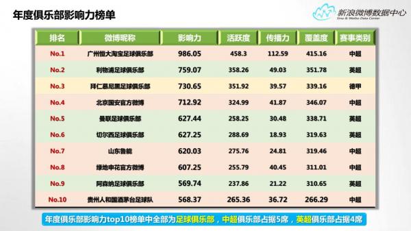 新浪微博数据中心发布2015年微博体育