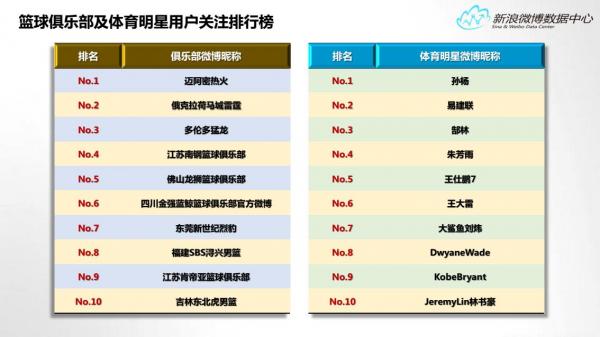 新浪微博数据中心发布2015年微博体育