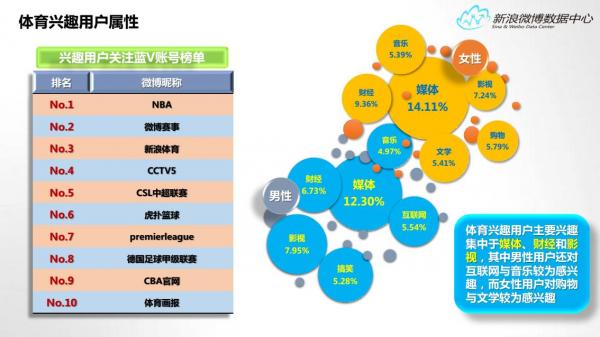 新浪微博数据中心发布2015年微博体育