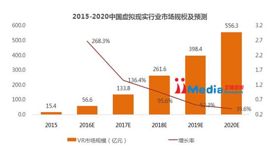 艾媒咨询发布2015年中国虚拟现实行业研究报告