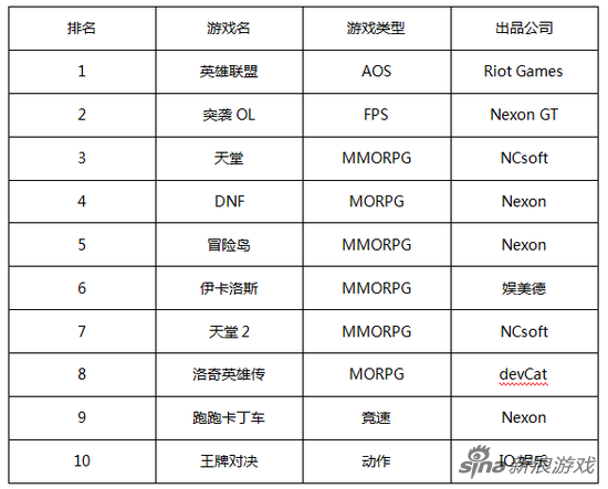 新浪游戏发布一周韩游排行榜，英雄联盟仍居榜首