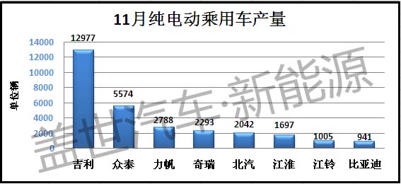 【独家】11月新能源乘用车产量排行