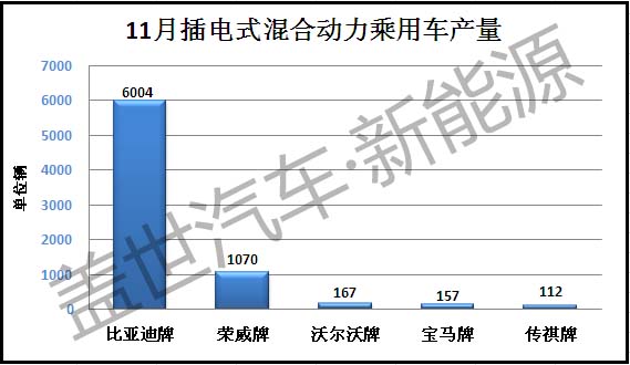 【独家】11月新能源乘用车产量排行